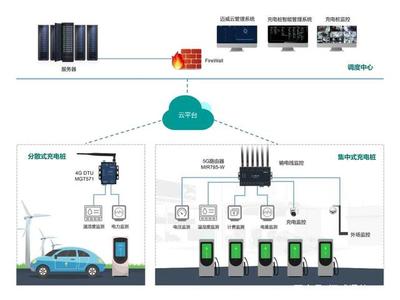 邁威通信智能充電樁管理系統(tǒng)解決方案 以通信工程設計之力，驅(qū)動新能源汽車高質(zhì)量發(fā)展