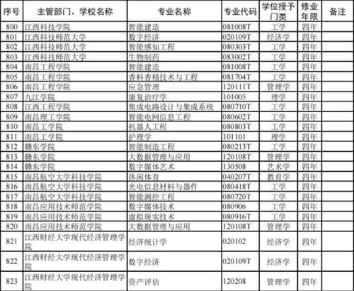 江西高校本科專業調整 新增46個、撤銷74個，通信工程設計方向何去何從？